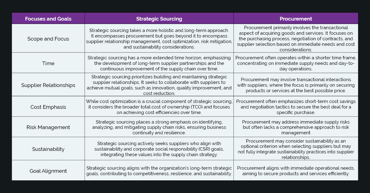 Strategic Sourcing vs. Procurement