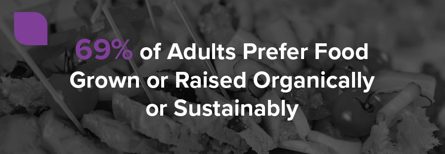 69% of adults prefer food grown or raised organically or sustainably