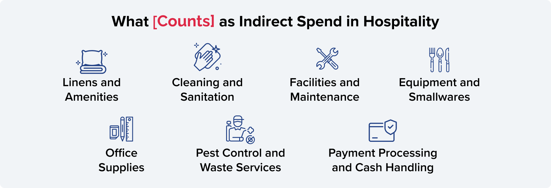 Categories of indirect spend in hospitality including linens, cleaning, maintenance, equipment, office supplies, pest control, and payment processing