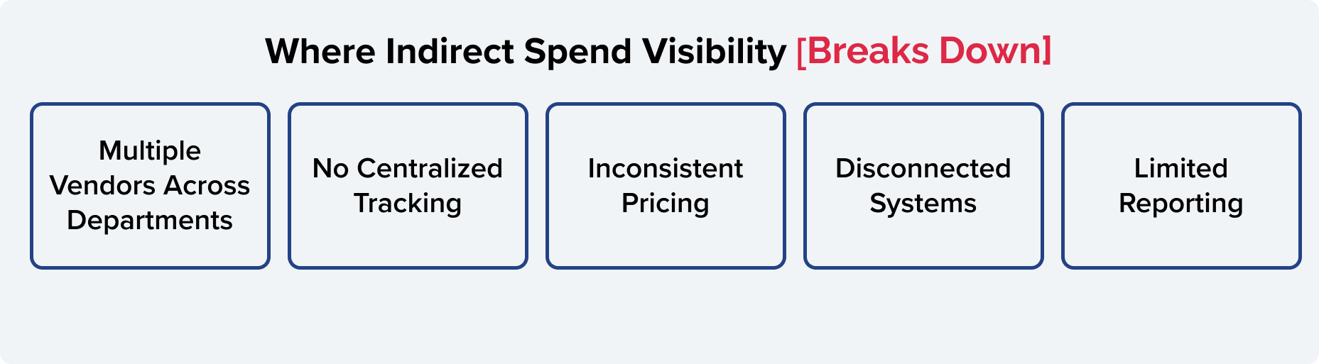 Challenges in managing indirect spend including multiple vendors, lack of centralized tracking, inconsistent pricing, disconnected systems, and limited reporting
