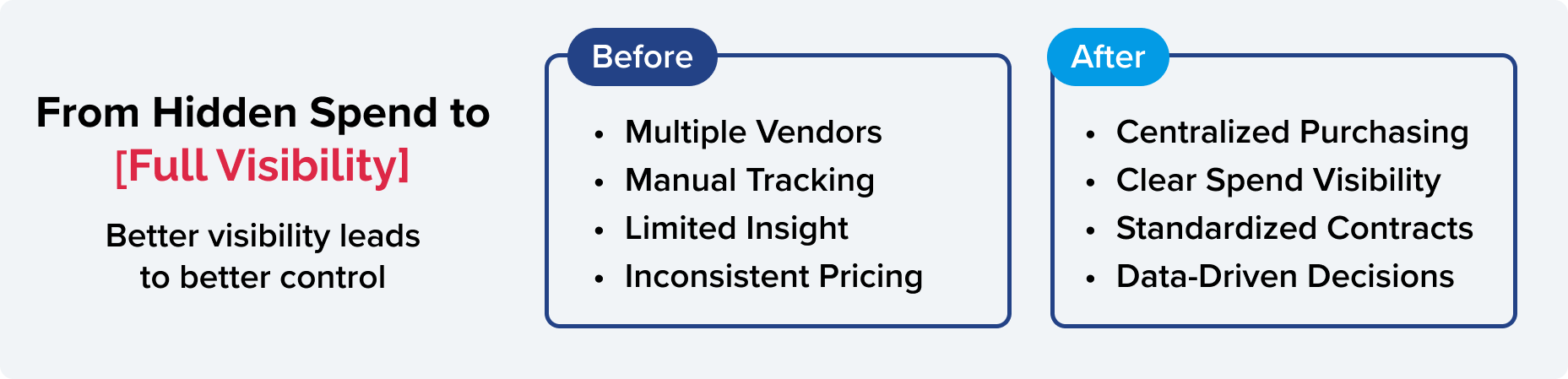 Comparison of indirect spend management before and after visibility showing centralized purchasing, clear insights, standardized contracts, and data-driven decisions