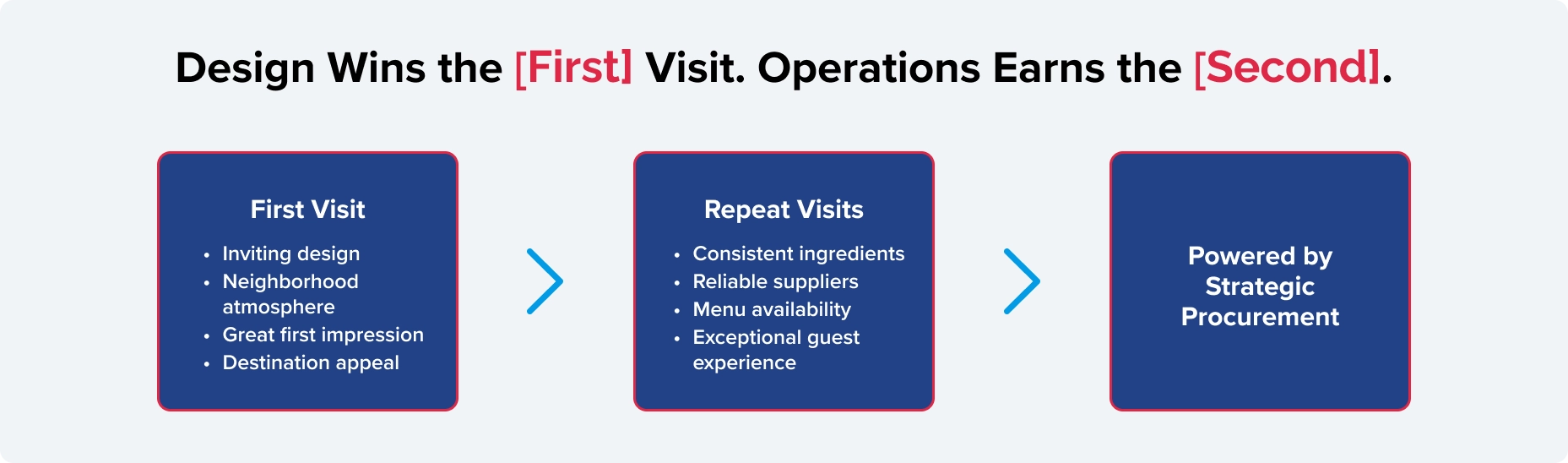 Flowchart showing how restaurant design attracts first-time guests while procurement and operations drive repeat visits