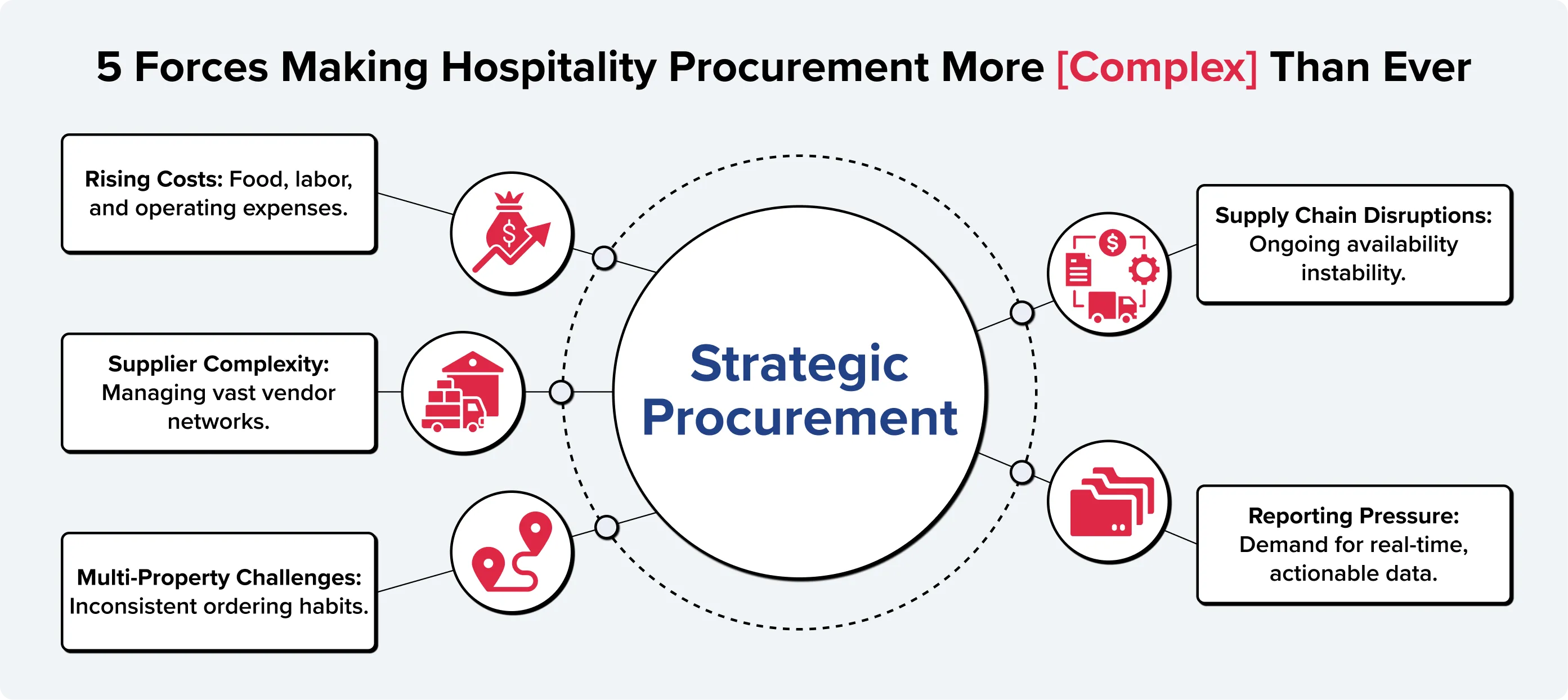 Infographic showing five forces making hospitality procurement more complex including rising costs supplier complexity and supply chain disruptions
