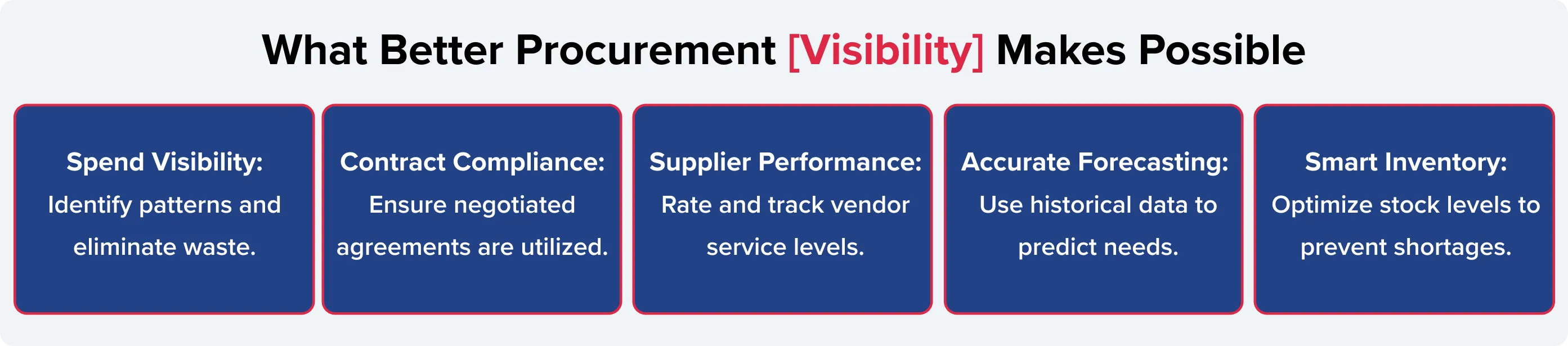 Infographic showing what better hospitality procurement visibility makes possible including spend visibility contract compliance and forecasting