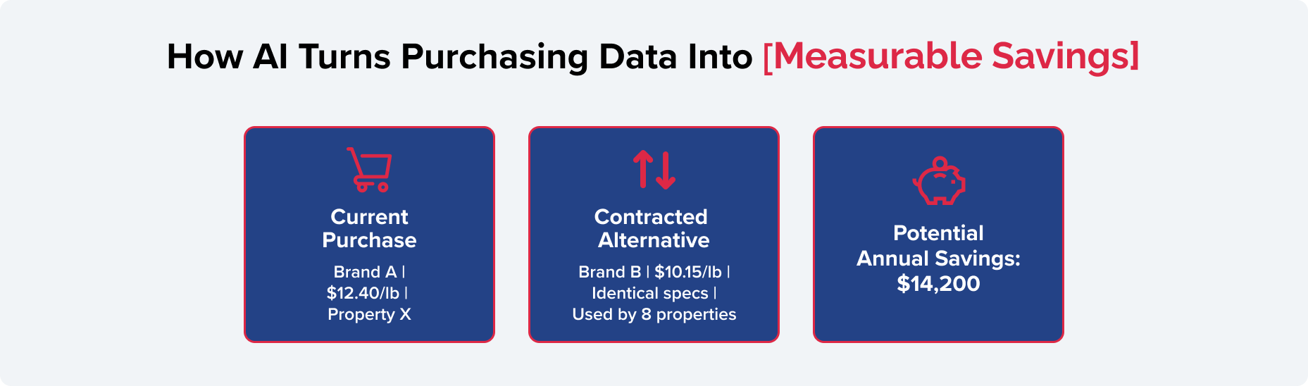 Graphic showing AI product optimization that compares a current purchase, a contracted alternative, and projected annual savings.